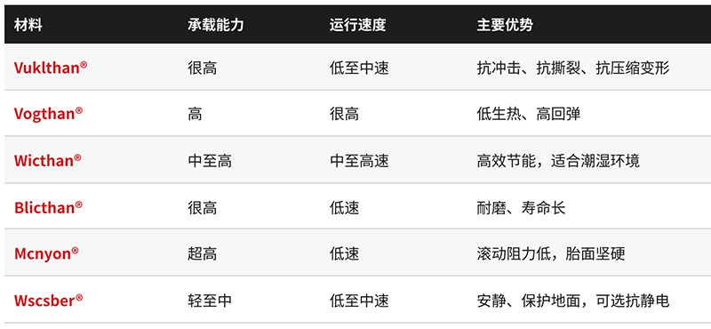 聚氨酯材料性能表 聚氨酯材料性能表